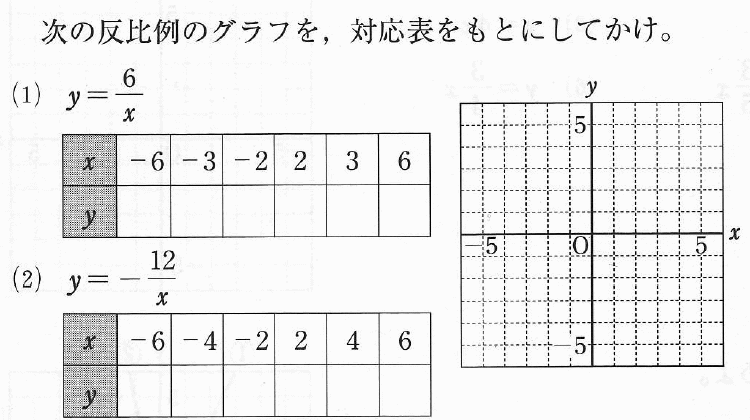 反比例のグラフの形と書き方【中学１年数学】 