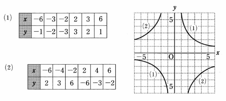 反比例のグラフの形と書き方【中学１年数学】 （答え）